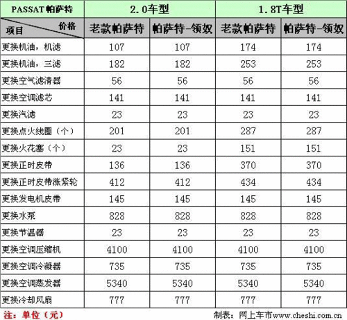 帕萨特保养费用-帕萨特保养费用明细表