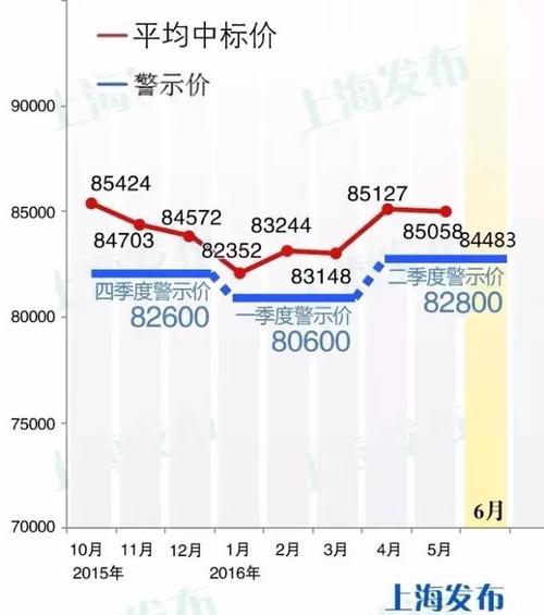 上海车牌价格-上海车牌价格走势图