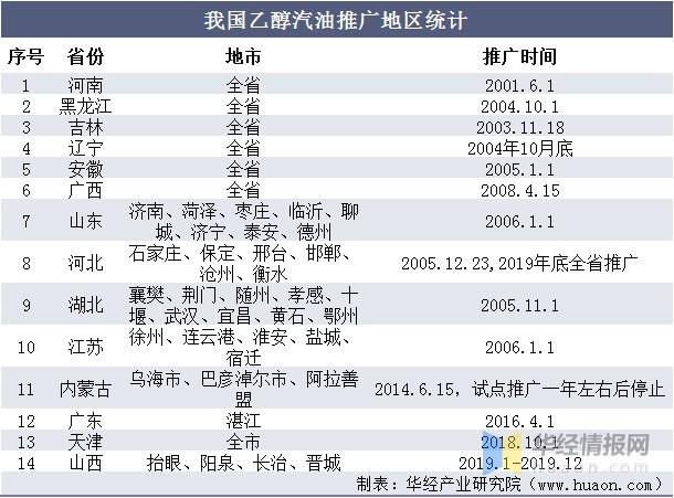 河北 乙醇汽油-河北乙醇汽油六个城市