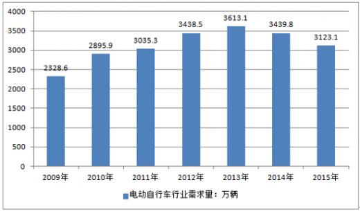 电动车行业-电动车行业现状和前景