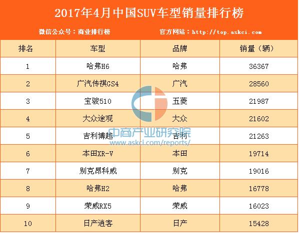 5月suv销量-5月suv销量排行榜2017