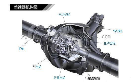 差速器工作原理-差速器工作原理动画演示