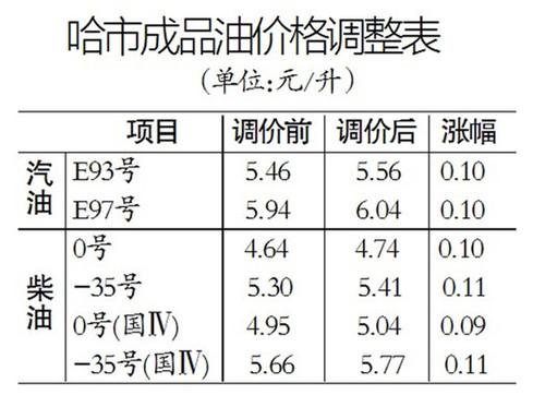 哈尔滨汽油价格-哈尔滨汽油价格今日