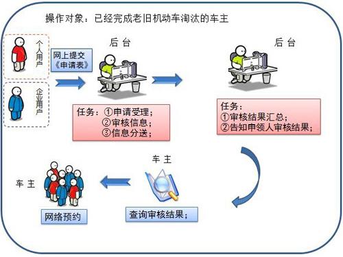 北京老旧机动车淘汰更新管理信息系统-北京老旧机动车淘汰更新管理信息系统在哪里